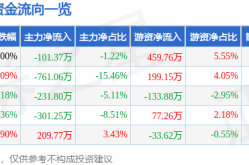 股票行情快报：伟星新材（002372）6月5日主力资金净卖出10137万元？0022股票
